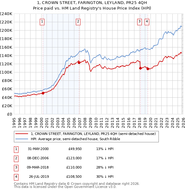 1, CROWN STREET, FARINGTON, LEYLAND, PR25 4QH: Price paid vs HM Land Registry's House Price Index