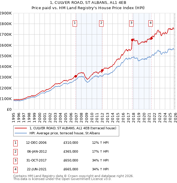 1, CULVER ROAD, ST ALBANS, AL1 4EB: Price paid vs HM Land Registry's House Price Index