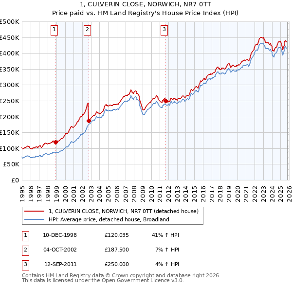 1, CULVERIN CLOSE, NORWICH, NR7 0TT: Price paid vs HM Land Registry's House Price Index