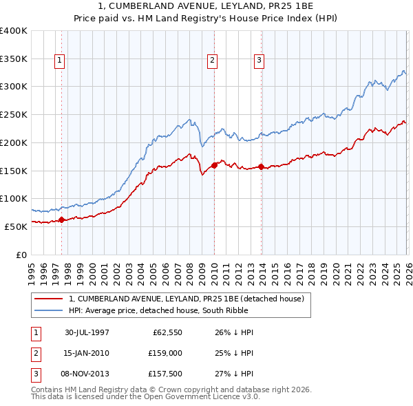 1, CUMBERLAND AVENUE, LEYLAND, PR25 1BE: Price paid vs HM Land Registry's House Price Index