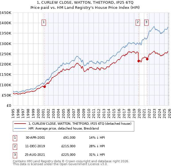 1, CURLEW CLOSE, WATTON, THETFORD, IP25 6TQ: Price paid vs HM Land Registry's House Price Index