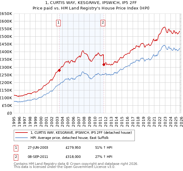 1, CURTIS WAY, KESGRAVE, IPSWICH, IP5 2FF: Price paid vs HM Land Registry's House Price Index