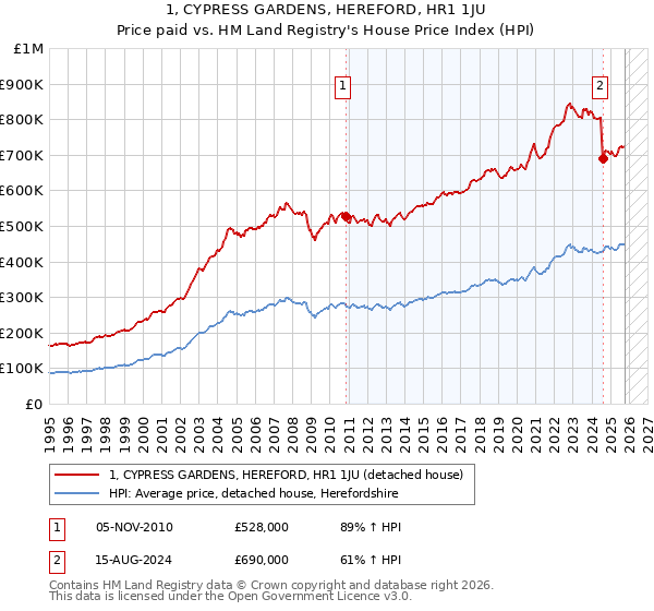 1, CYPRESS GARDENS, HEREFORD, HR1 1JU: Price paid vs HM Land Registry's House Price Index