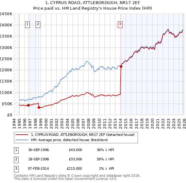 1, CYPRUS ROAD, ATTLEBOROUGH, NR17 2EF: Price paid vs HM Land Registry's House Price Index