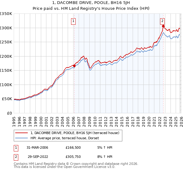 1, DACOMBE DRIVE, POOLE, BH16 5JH: Price paid vs HM Land Registry's House Price Index