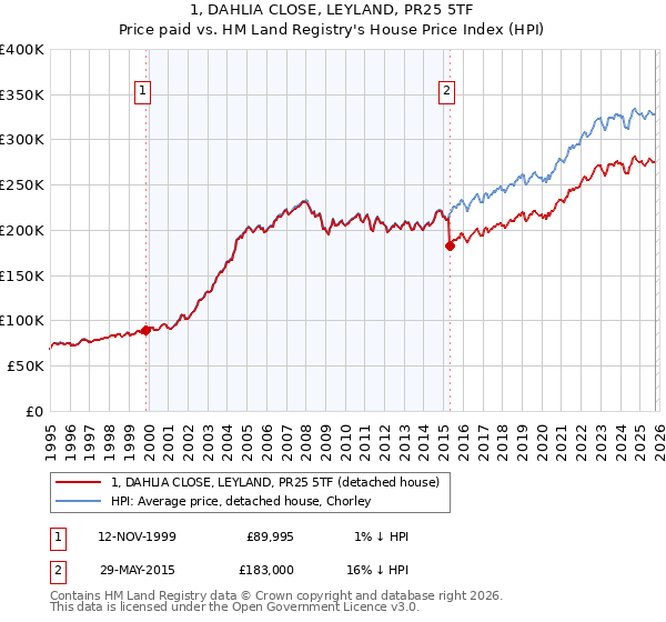 1, DAHLIA CLOSE, LEYLAND, PR25 5TF: Price paid vs HM Land Registry's House Price Index