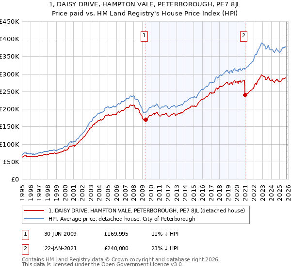 1, DAISY DRIVE, HAMPTON VALE, PETERBOROUGH, PE7 8JL: Price paid vs HM Land Registry's House Price Index