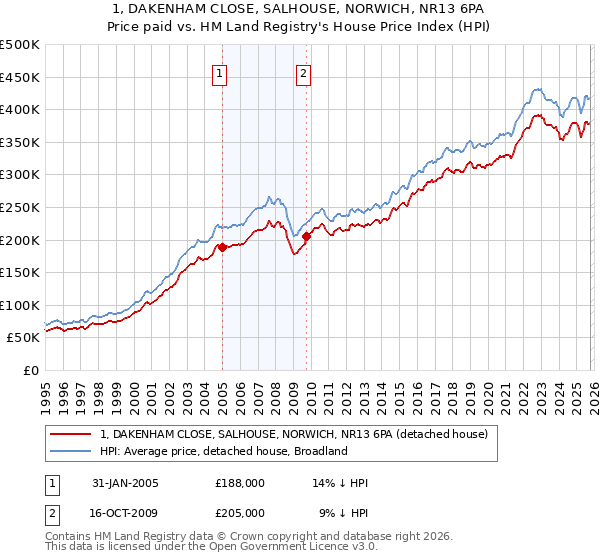 1, DAKENHAM CLOSE, SALHOUSE, NORWICH, NR13 6PA: Price paid vs HM Land Registry's House Price Index