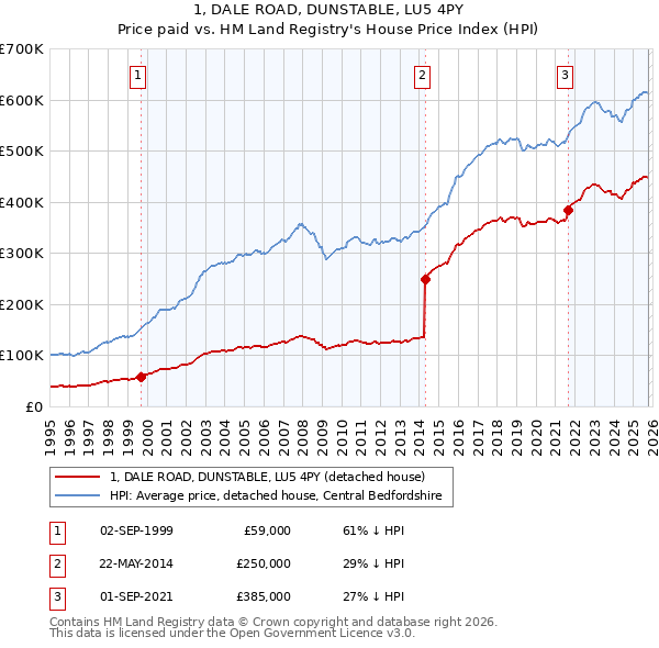 1, DALE ROAD, DUNSTABLE, LU5 4PY: Price paid vs HM Land Registry's House Price Index
