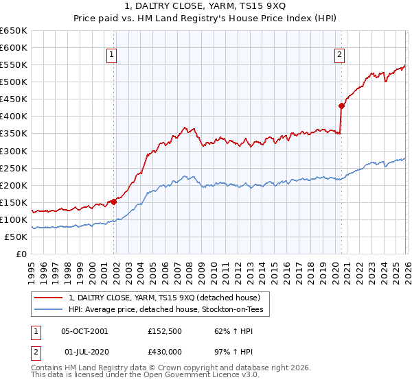 1, DALTRY CLOSE, YARM, TS15 9XQ: Price paid vs HM Land Registry's House Price Index