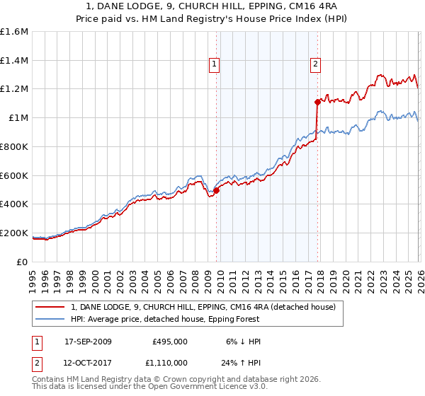 1, DANE LODGE, 9, CHURCH HILL, EPPING, CM16 4RA: Price paid vs HM Land Registry's House Price Index