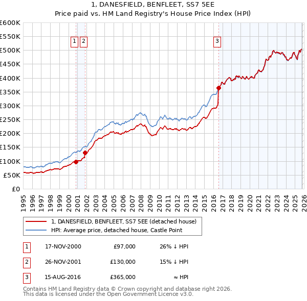 1, DANESFIELD, BENFLEET, SS7 5EE: Price paid vs HM Land Registry's House Price Index