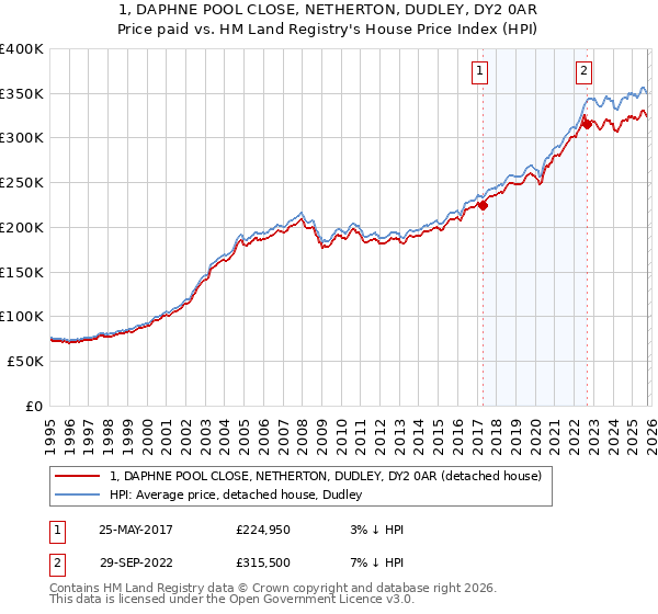 1, DAPHNE POOL CLOSE, NETHERTON, DUDLEY, DY2 0AR: Price paid vs HM Land Registry's House Price Index