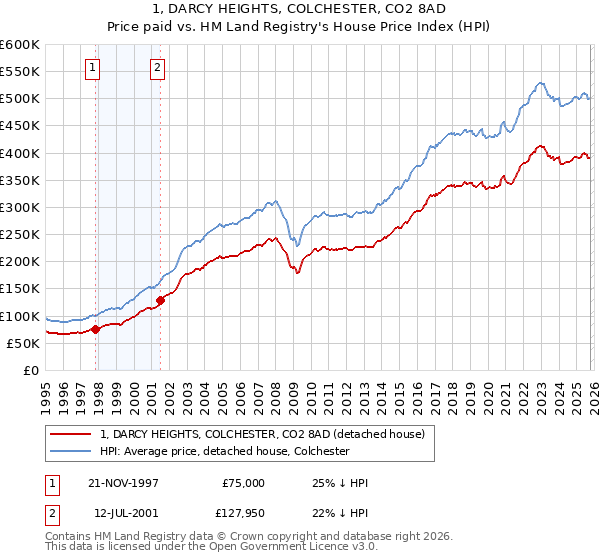 1, DARCY HEIGHTS, COLCHESTER, CO2 8AD: Price paid vs HM Land Registry's House Price Index