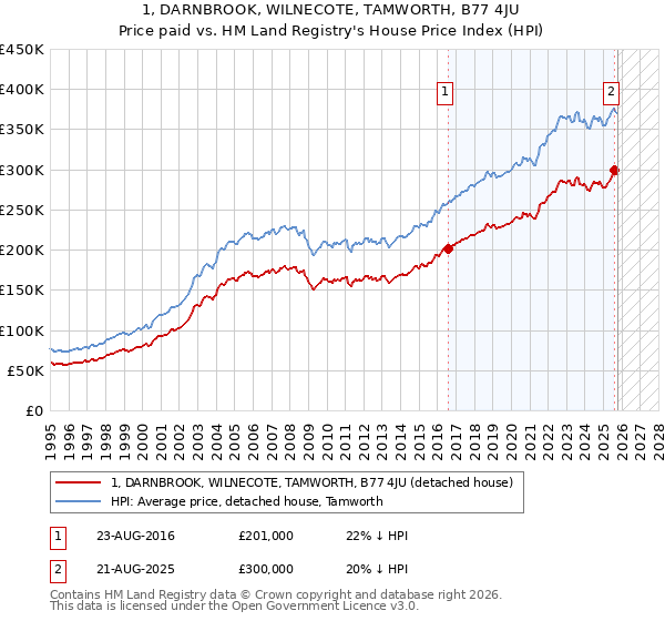 1, DARNBROOK, WILNECOTE, TAMWORTH, B77 4JU: Price paid vs HM Land Registry's House Price Index