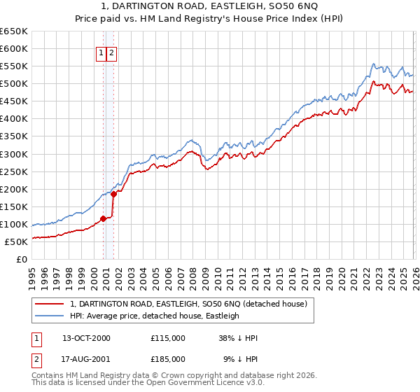 1, DARTINGTON ROAD, EASTLEIGH, SO50 6NQ: Price paid vs HM Land Registry's House Price Index