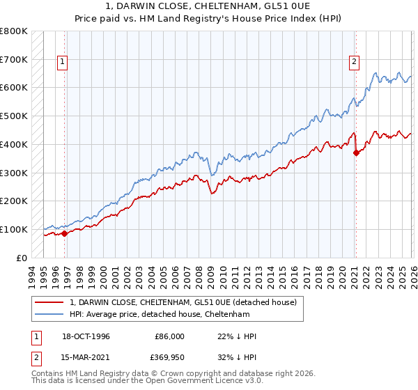 1, DARWIN CLOSE, CHELTENHAM, GL51 0UE: Price paid vs HM Land Registry's House Price Index