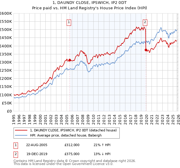 1, DAUNDY CLOSE, IPSWICH, IP2 0DT: Price paid vs HM Land Registry's House Price Index