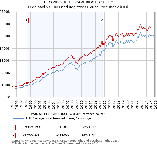 1, DAVID STREET, CAMBRIDGE, CB1 3LY: Price paid vs HM Land Registry's House Price Index