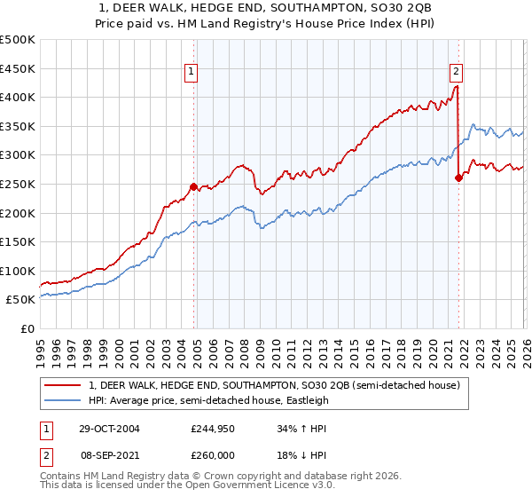 1, DEER WALK, HEDGE END, SOUTHAMPTON, SO30 2QB: Price paid vs HM Land Registry's House Price Index
