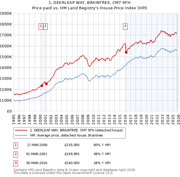 1, DEERLEAP WAY, BRAINTREE, CM7 9FH: Price paid vs HM Land Registry's House Price Index