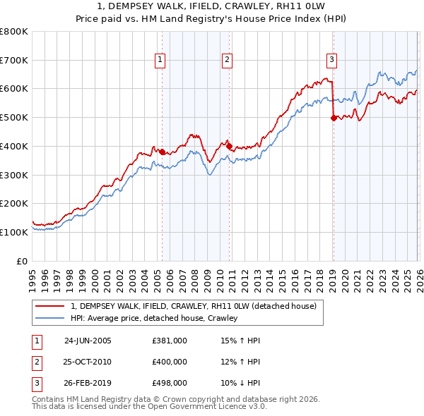 1, DEMPSEY WALK, IFIELD, CRAWLEY, RH11 0LW: Price paid vs HM Land Registry's House Price Index