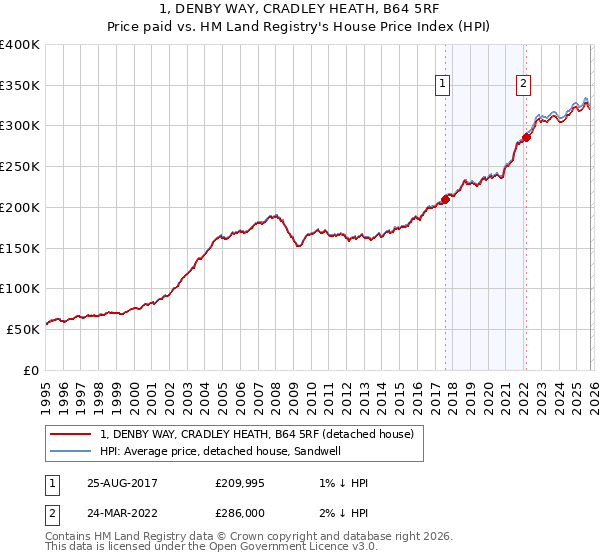 1, DENBY WAY, CRADLEY HEATH, B64 5RF: Price paid vs HM Land Registry's House Price Index