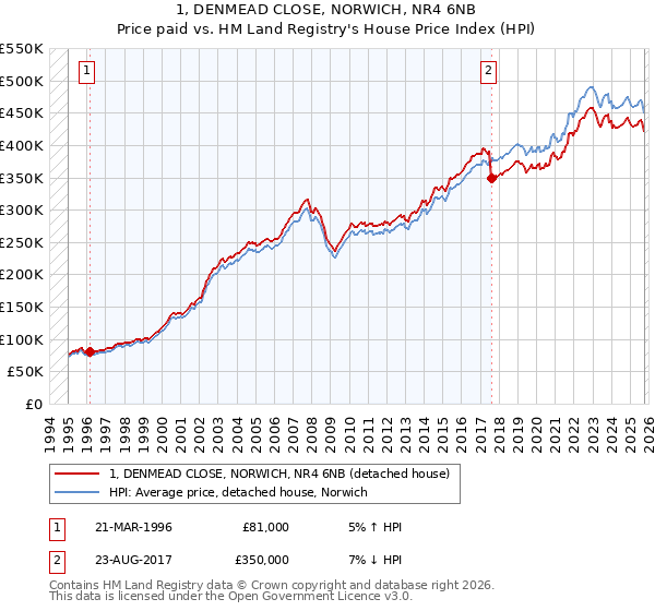 1, DENMEAD CLOSE, NORWICH, NR4 6NB: Price paid vs HM Land Registry's House Price Index