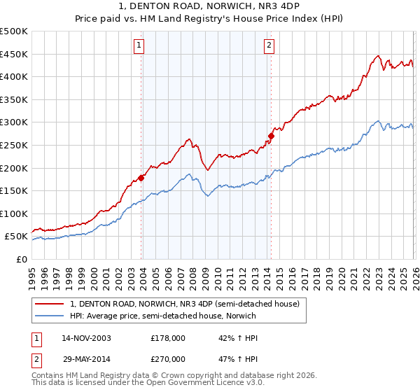1, DENTON ROAD, NORWICH, NR3 4DP: Price paid vs HM Land Registry's House Price Index