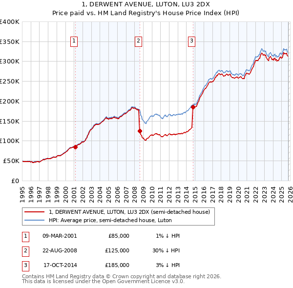 1, DERWENT AVENUE, LUTON, LU3 2DX: Price paid vs HM Land Registry's House Price Index