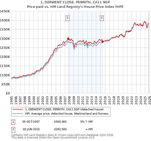 1, DERWENT CLOSE, PENRITH, CA11 9GP: Price paid vs HM Land Registry's House Price Index