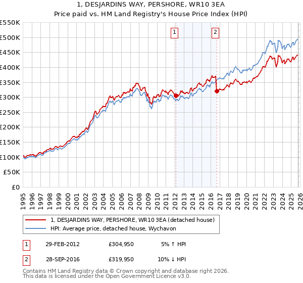 1, DESJARDINS WAY, PERSHORE, WR10 3EA: Price paid vs HM Land Registry's House Price Index