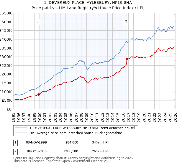 1, DEVEREUX PLACE, AYLESBURY, HP19 8HA: Price paid vs HM Land Registry's House Price Index