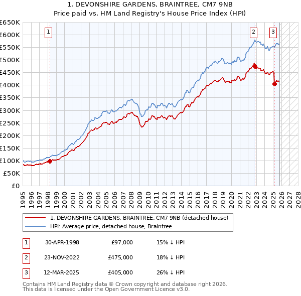 1, DEVONSHIRE GARDENS, BRAINTREE, CM7 9NB: Price paid vs HM Land Registry's House Price Index