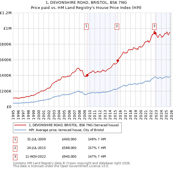 1, DEVONSHIRE ROAD, BRISTOL, BS6 7NG: Price paid vs HM Land Registry's House Price Index