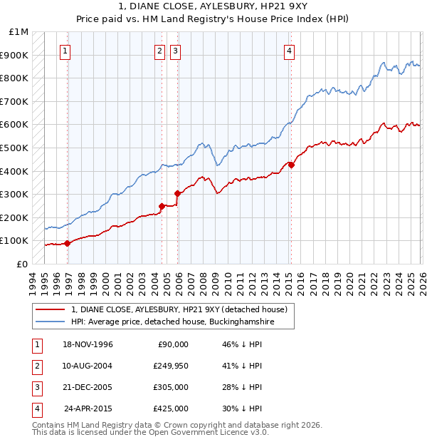 1, DIANE CLOSE, AYLESBURY, HP21 9XY: Price paid vs HM Land Registry's House Price Index