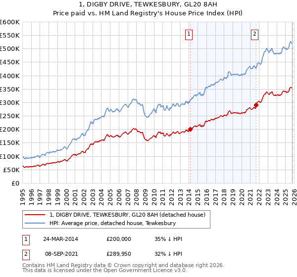 1, DIGBY DRIVE, TEWKESBURY, GL20 8AH: Price paid vs HM Land Registry's House Price Index
