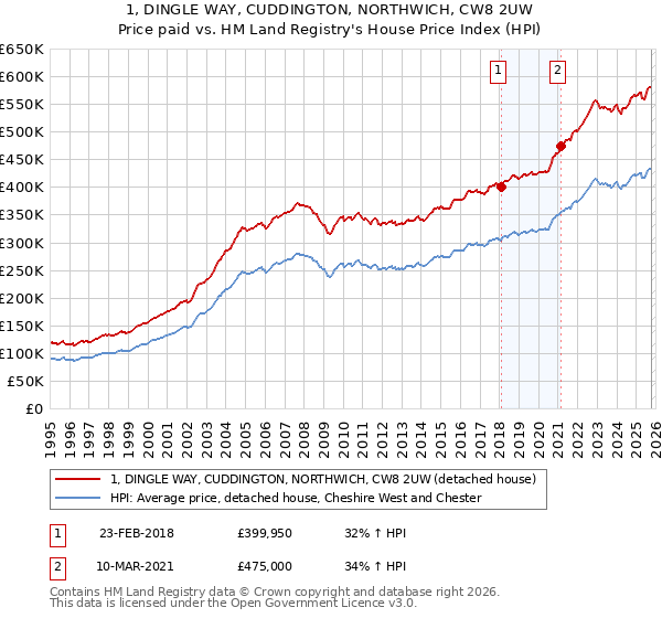 1, DINGLE WAY, CUDDINGTON, NORTHWICH, CW8 2UW: Price paid vs HM Land Registry's House Price Index