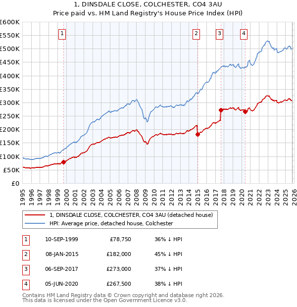 1, DINSDALE CLOSE, COLCHESTER, CO4 3AU: Price paid vs HM Land Registry's House Price Index