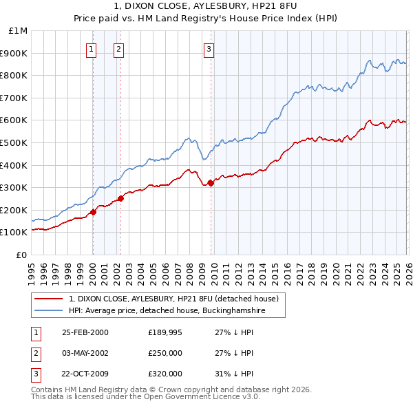 1, DIXON CLOSE, AYLESBURY, HP21 8FU: Price paid vs HM Land Registry's House Price Index