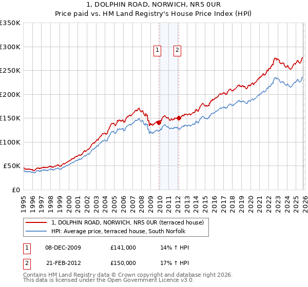 1, DOLPHIN ROAD, NORWICH, NR5 0UR: Price paid vs HM Land Registry's House Price Index