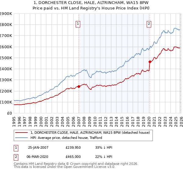 1, DORCHESTER CLOSE, HALE, ALTRINCHAM, WA15 8PW: Price paid vs HM Land Registry's House Price Index