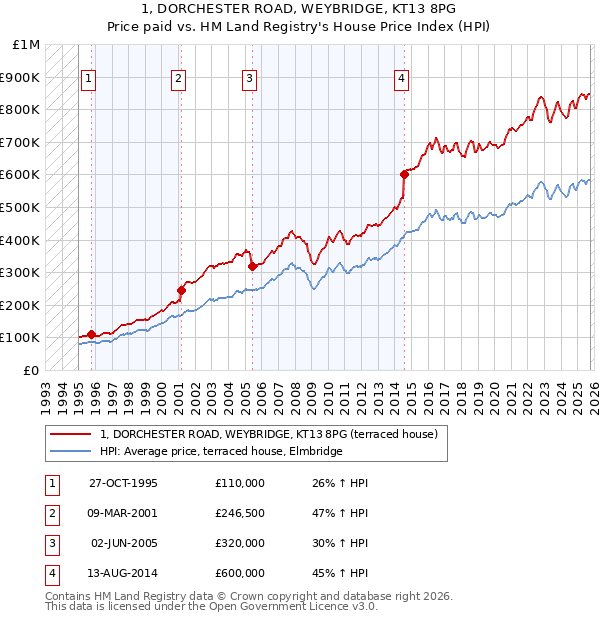 1, DORCHESTER ROAD, WEYBRIDGE, KT13 8PG: Price paid vs HM Land Registry's House Price Index