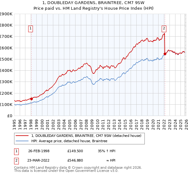 1, DOUBLEDAY GARDENS, BRAINTREE, CM7 9SW: Price paid vs HM Land Registry's House Price Index
