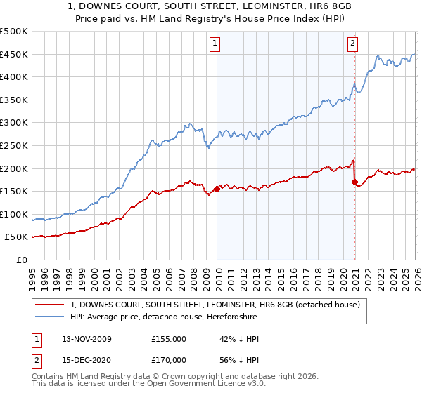 1, DOWNES COURT, SOUTH STREET, LEOMINSTER, HR6 8GB: Price paid vs HM Land Registry's House Price Index