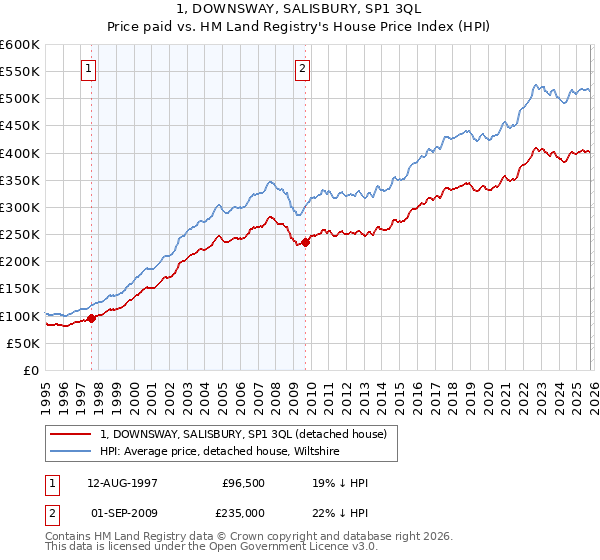 1, DOWNSWAY, SALISBURY, SP1 3QL: Price paid vs HM Land Registry's House Price Index