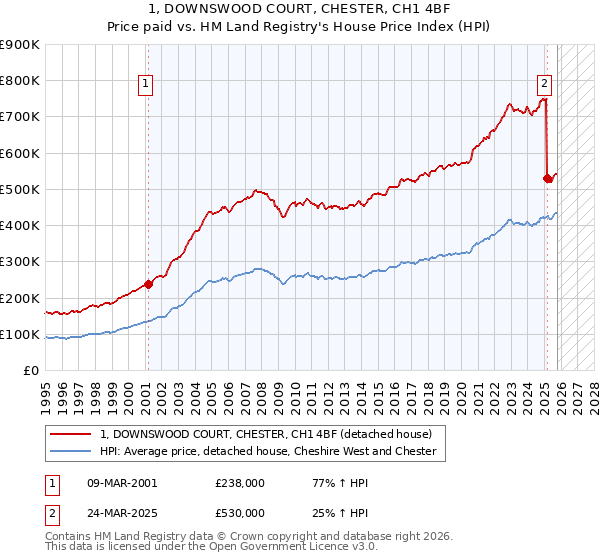 1, DOWNSWOOD COURT, CHESTER, CH1 4BF: Price paid vs HM Land Registry's House Price Index