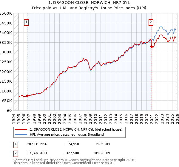 1, DRAGOON CLOSE, NORWICH, NR7 0YL: Price paid vs HM Land Registry's House Price Index