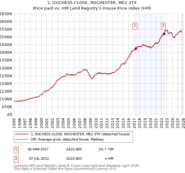 1, DUCHESS CLOSE, ROCHESTER, ME2 3TX: Price paid vs HM Land Registry's House Price Index