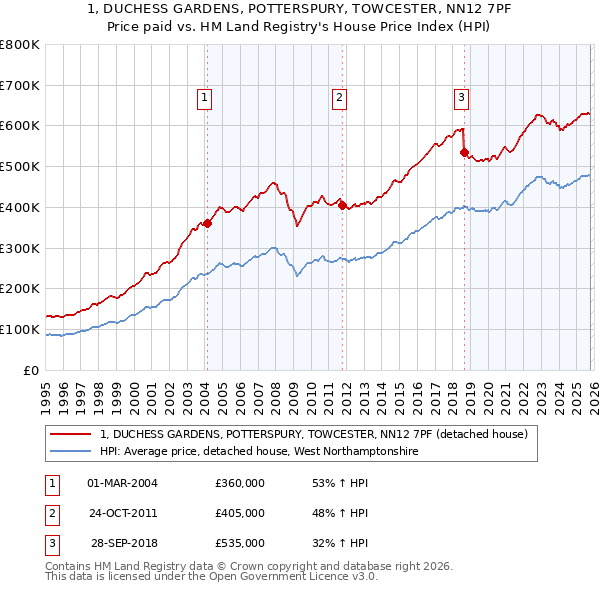 1, DUCHESS GARDENS, POTTERSPURY, TOWCESTER, NN12 7PF: Price paid vs HM Land Registry's House Price Index